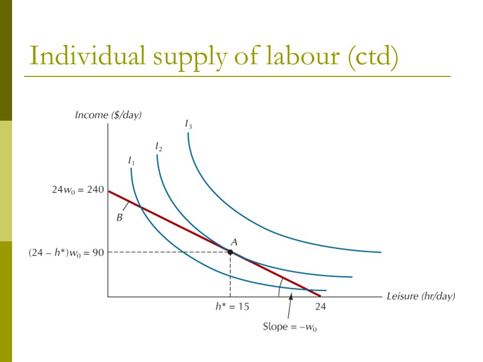 Individual supply of labour (ctd)