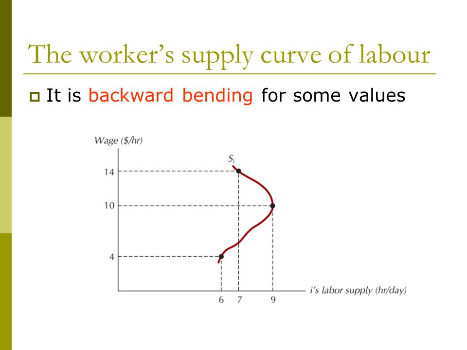 The worker’s supply curve of labour  It is backward bending for some values