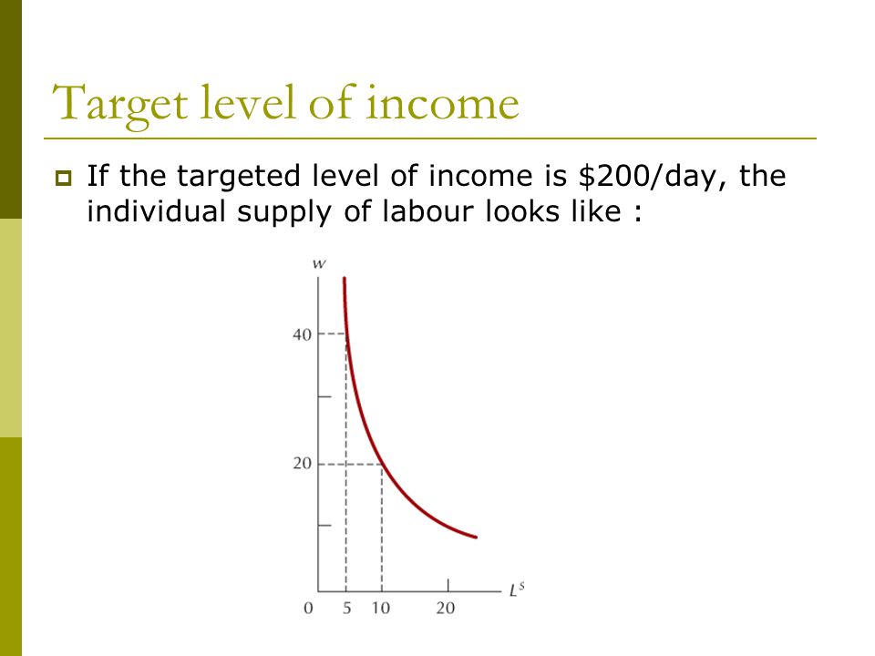 Target level of income  If the targeted level of income is $200/day, the individual supply of labour looks like :