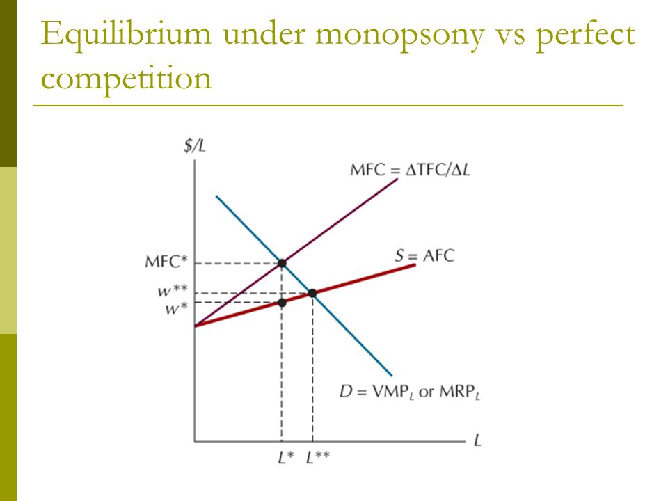 Equilibrium under monopsony vs perfect competition