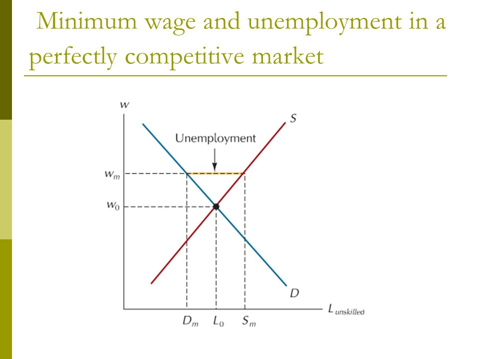 Minimum wage and unemployment in a perfectly competitive market