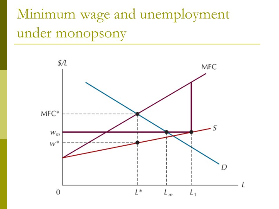 Minimum wage and unemployment under monopsony