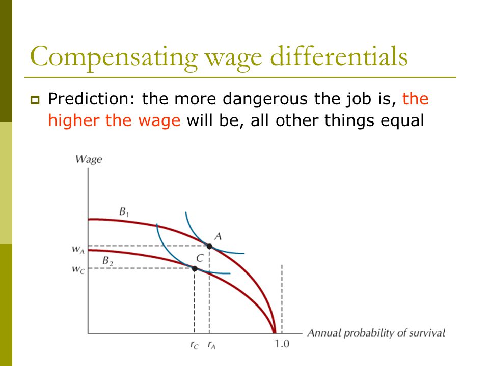 Compensating wage differentials  Prediction: the more dangerous the job is, the higher the wage will be, all other things equal
