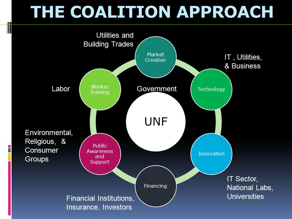 THE COALITION APPROACH UNF Market Creation TechnologyInnovationFinancing Public Awareness and Support Worker Training Labor Financial Institutions, Insurance, Investors IT Sector, National Labs, Universities IT, Utilities, & Business Government Utilities and Building Trades Environmental, Religious, & Consumer Groups