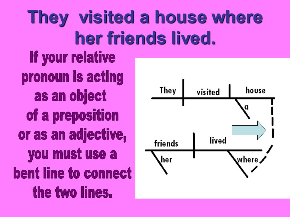 They visited a house where her friends lived.