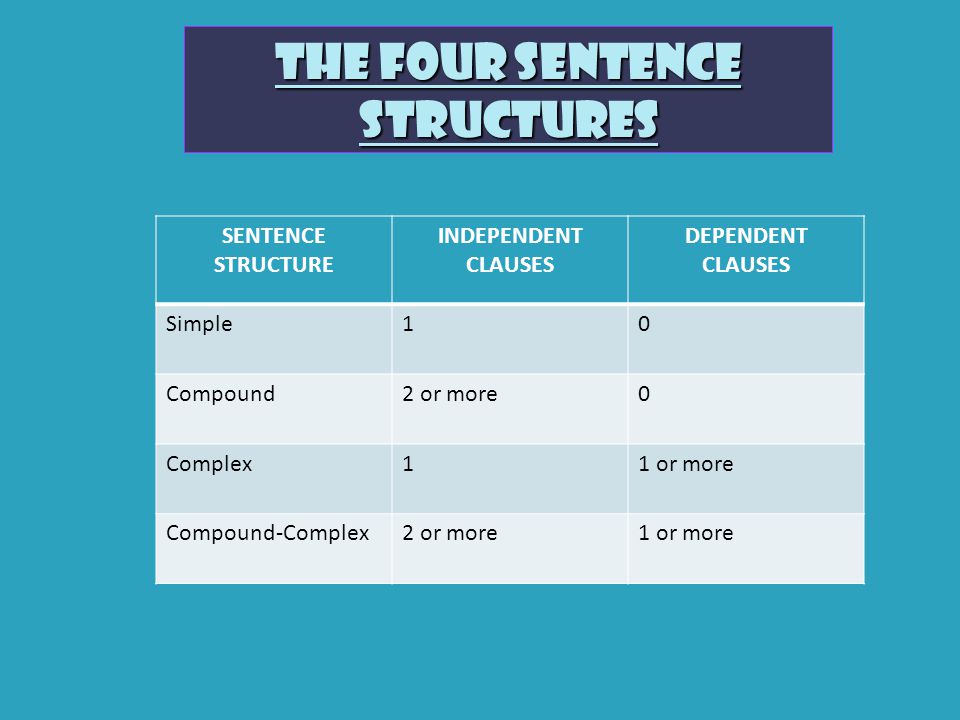 The Four Sentence Structures SENTENCE STRUCTURE INDEPENDENT CLAUSES DEPENDENT CLAUSES Simple10 Compound2 or more0 Complex11 or more Compound-Complex2 or more1 or more