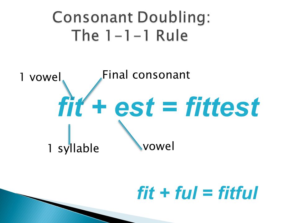 1 vowel fit + est = fittest Final consonant 1 syllable vowel fit + ful = fitful