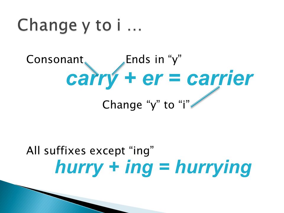 Ends in y carry + er = carrier Change y to i Consonant hurry + ing = hurrying All suffixes except ing