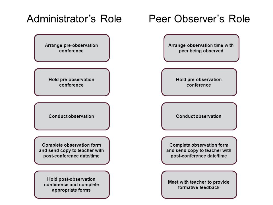 Administrator’s Role Peer Observer’s Role Arrange pre-observation conference Hold pre-observation conference Conduct observation Complete observation form and send copy to teacher with post-conference date/time Hold post-observation conference and complete appropriate forms Meet with teacher to provide formative feedback Conduct observation Arrange observation time with peer being observed Hold pre-observation conference Complete observation form and send copy to teacher with post-conference date/time