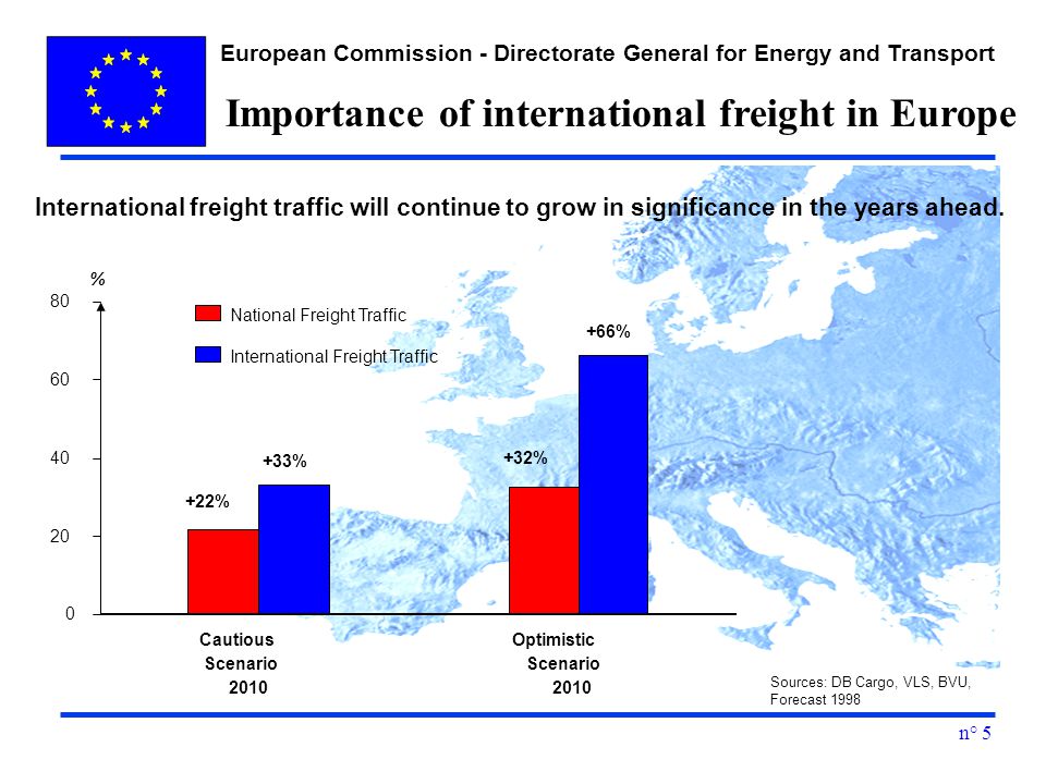 European Commission - Directorate General for Energy and Transport n° % National Freight Traffic International Freight Traffic Cautious Scenario 2010 Optimistic Scenario % +33% +32% +66% Sources: DB Cargo, VLS, BVU, Forecast 1998 International freight traffic will continue to grow in significance in the years ahead.