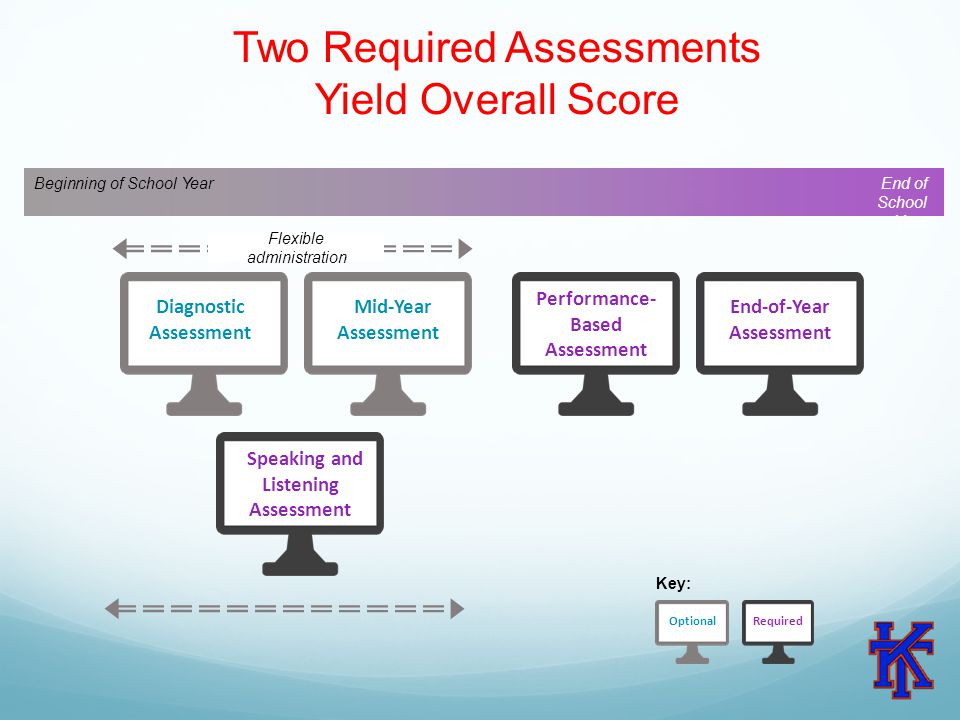 Two Required Assessments Yield Overall Score Beginning of School YearEnd of School Year Diagnostic Assessment Mid-Year Assessment Performance- Based Assessment End-of-Year Assessment Speaking and Listening Assessment OptionalRequired Key: Flexible administration