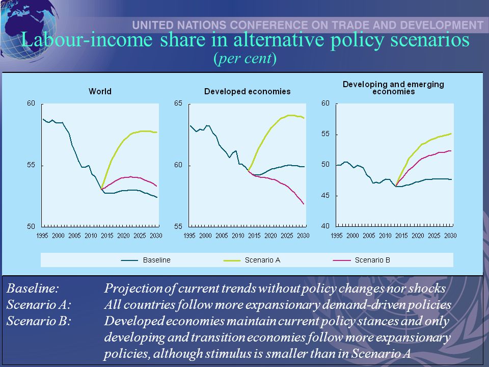 Labour-income share in alternative policy scenarios (per cent) Baseline:Projection of current trends without policy changes nor shocks Scenario A:All countries follow more expansionary demand-driven policies Scenario B:Developed economies maintain current policy stances and only developing and transition economies follow more expansionary policies, although stimulus is smaller than in Scenario A