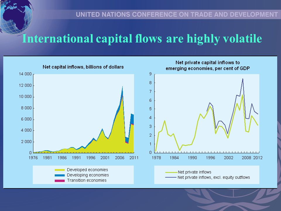 International capital flows are highly volatile