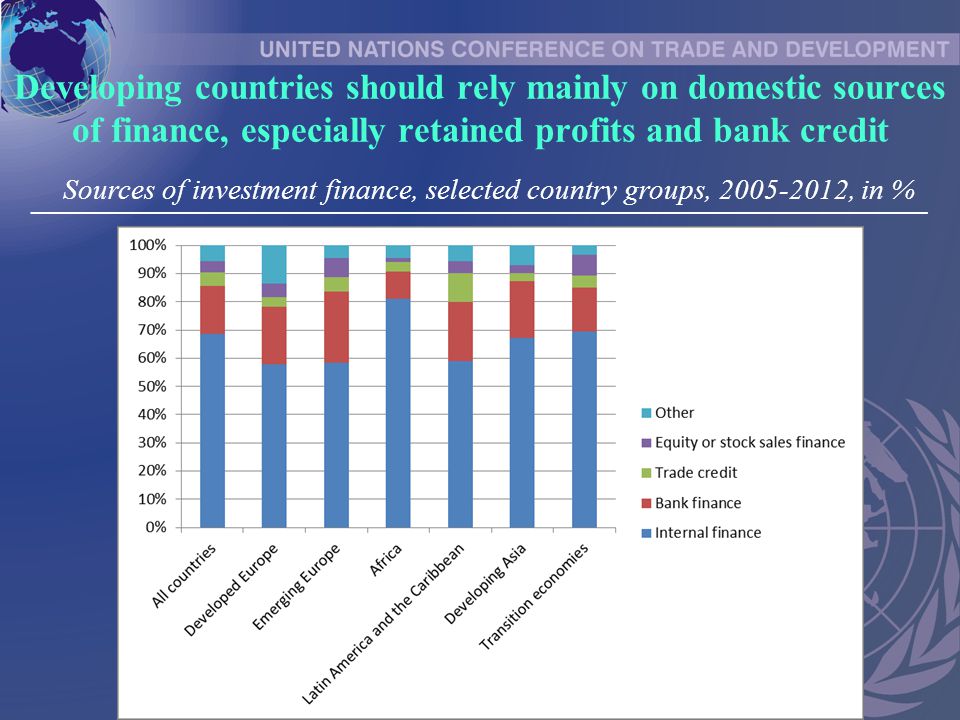 Developing countries should rely mainly on domestic sources of finance, especially retained profits and bank credit Sources of investment finance, selected country groups, , in % ___________________________________________________________________