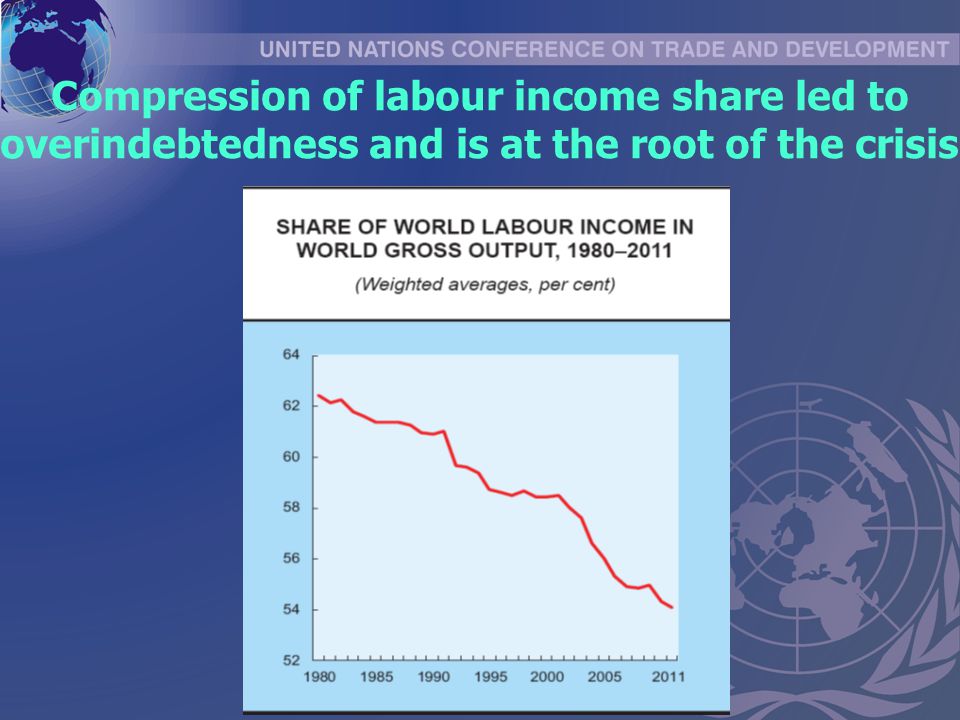 Compression of labour income share led to overindebtedness and is at the root of the crisis