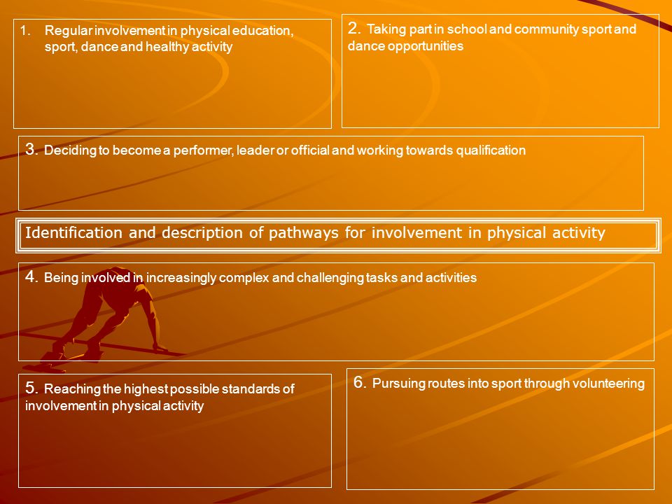 Identification and description of pathways for involvement in physical activity 1.Regular involvement in physical education, sport, dance and healthy activity 2.