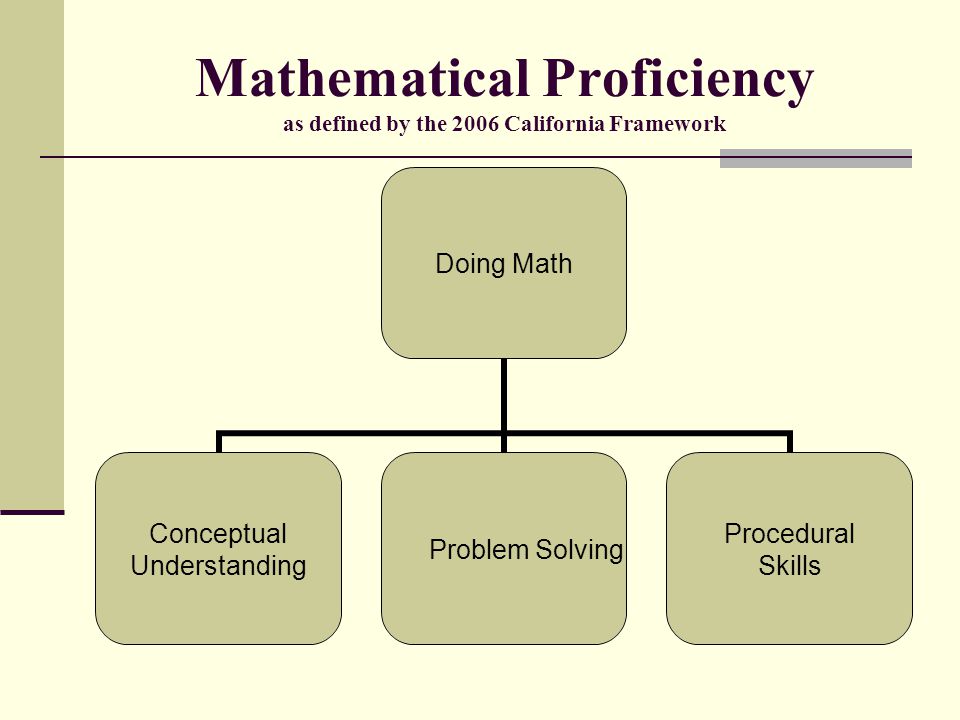 Mathematical Proficiency as defined by the 2006 California Framework Doing Math Conceptual Understanding Problem Solving Procedural Skills