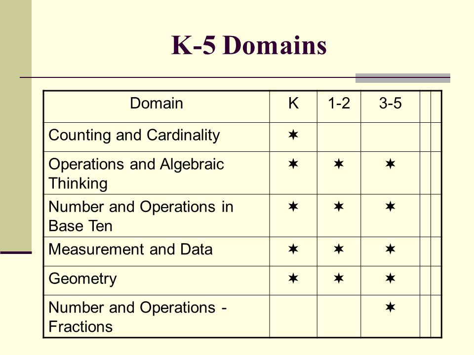 K-5 Domains DomainK Counting and Cardinality  Operations and Algebraic Thinking  Number and Operations in Base Ten  Measurement and Data  Geometry  Number and Operations - Fractions 