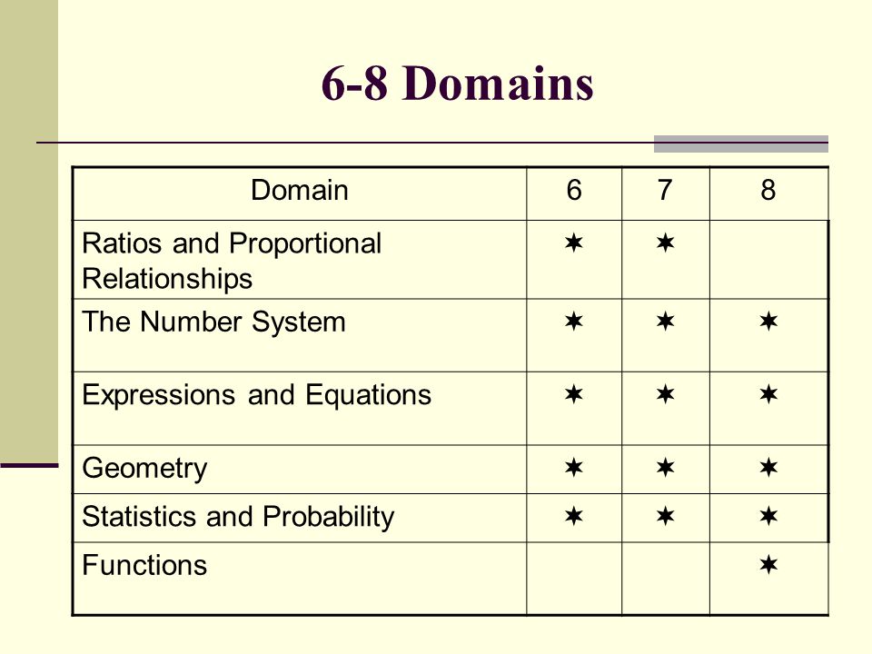 6-8 Domains Domain678 Ratios and Proportional Relationships  The Number System  Expressions and Equations  Geometry  Statistics and Probability  Functions 