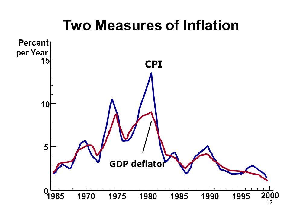 Percent per Year CPI Two Measures of Inflation GDP deflator
