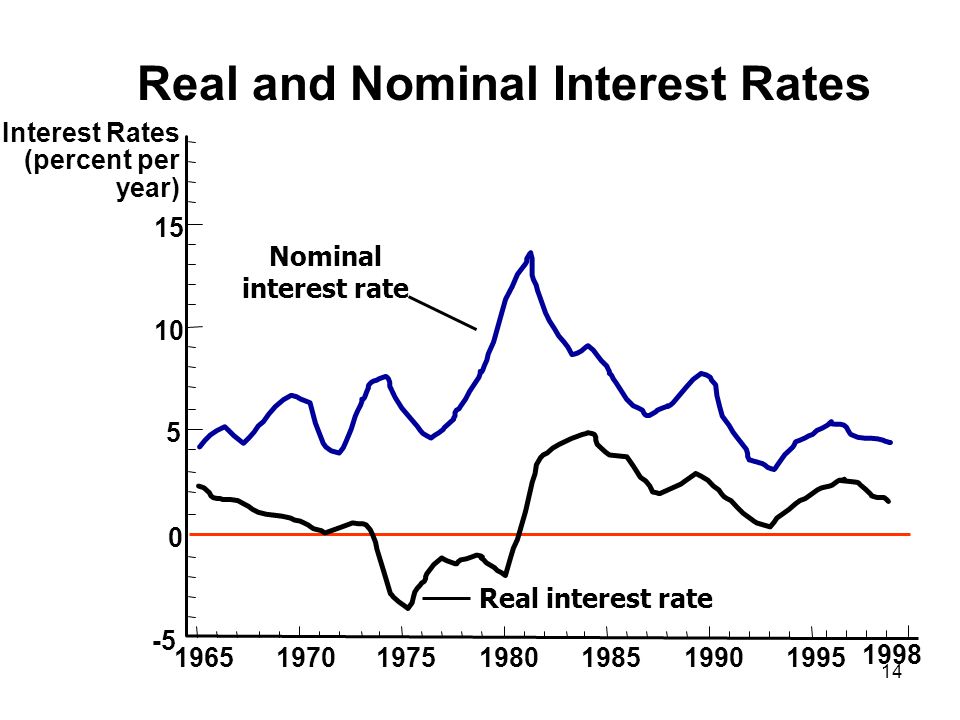 Interest Rates (percent per year) Nominal interest rate Real interest rate Real and Nominal Interest Rates