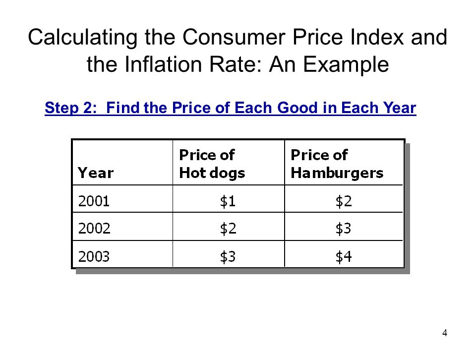 4 Calculating the Consumer Price Index and the Inflation Rate: An Example Step 2: Find the Price of Each Good in Each Year
