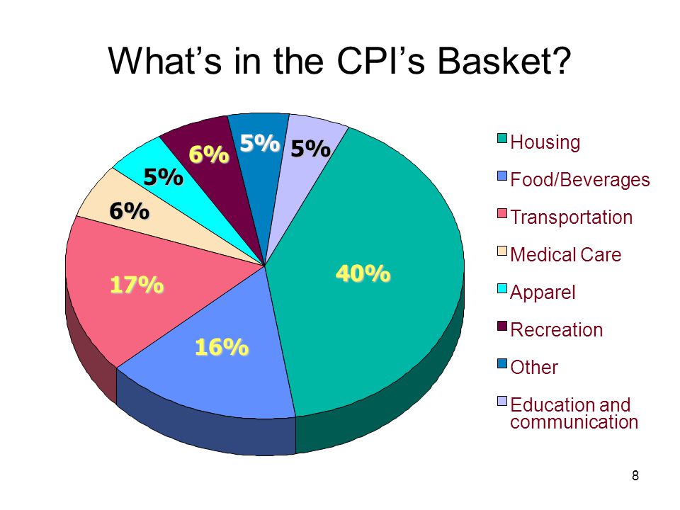 8 Housing Food/Beverages Transportation Medical Care Apparel Recreation Other Education and communication What’s in the CPI’s Basket.