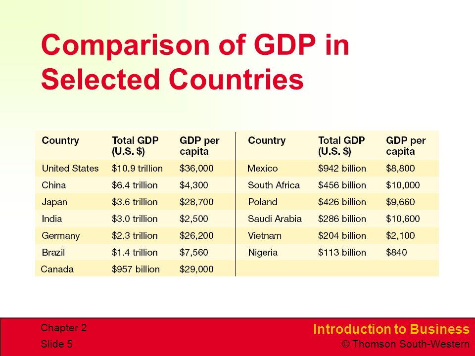 Introduction to Business © Thomson South-Western Chapter 2 Slide 5 Comparison of GDP in Selected Countries