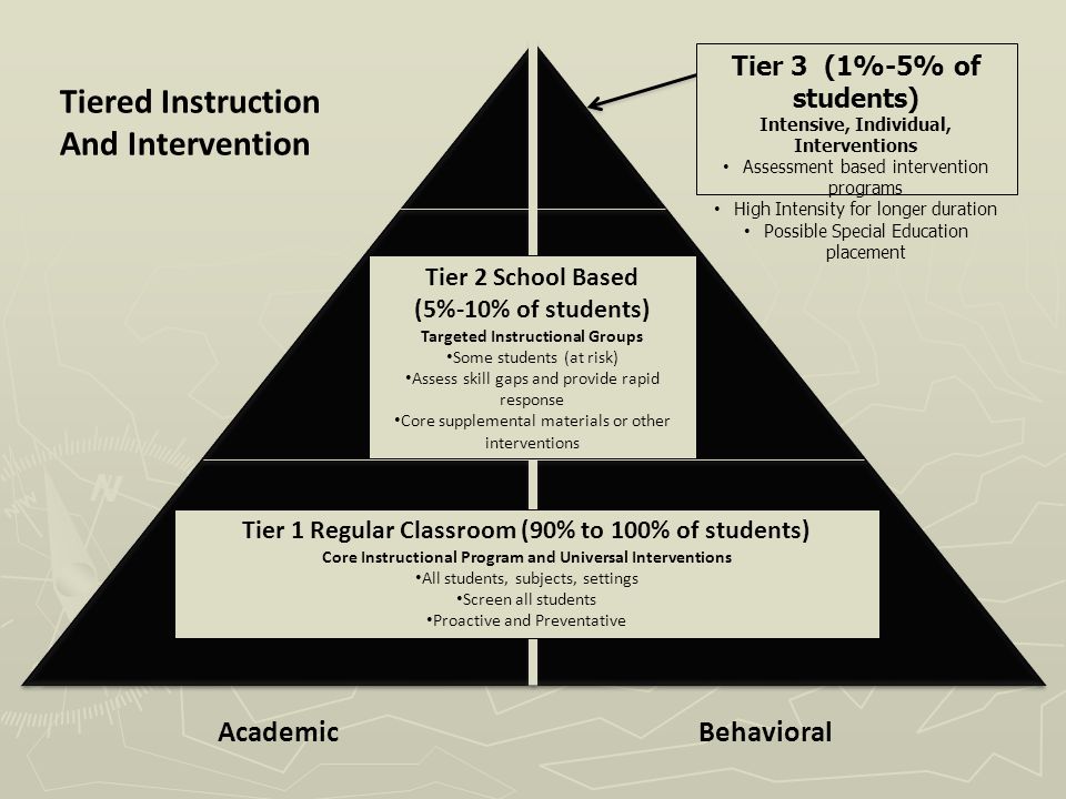 Academic Behavioral Tiered Instruction And Intervention Tier 1 Regular Classroom (90% to 100% of students) Core Instructional Program and Universal Interventions All students, subjects, settings Screen all students Proactive and Preventative Tier 2 School Based (5%-10% of students) Targeted Instructional Groups Some students (at risk) Assess skill gaps and provide rapid response Core supplemental materials or other interventions Tier 3 (1%-5% of students) Intensive, Individual, Interventions Assessment based intervention programs High Intensity for longer duration Possible Special Education placement