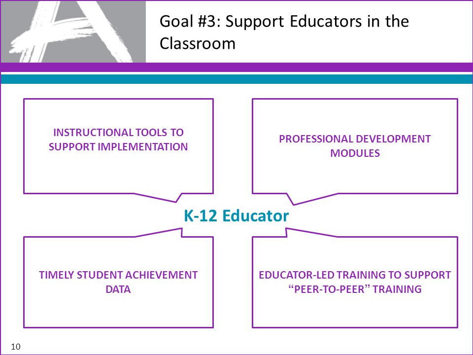 10 Goal #3: Support Educators in the Classroom PROFESSIONAL DEVELOPMENT MODULES INSTRUCTIONAL TOOLS TO SUPPORT IMPLEMENTATION EDUCATOR-LED TRAINING TO SUPPORT PEER-TO-PEER TRAINING TIMELY STUDENT ACHIEVEMENT DATA K-12 Educator