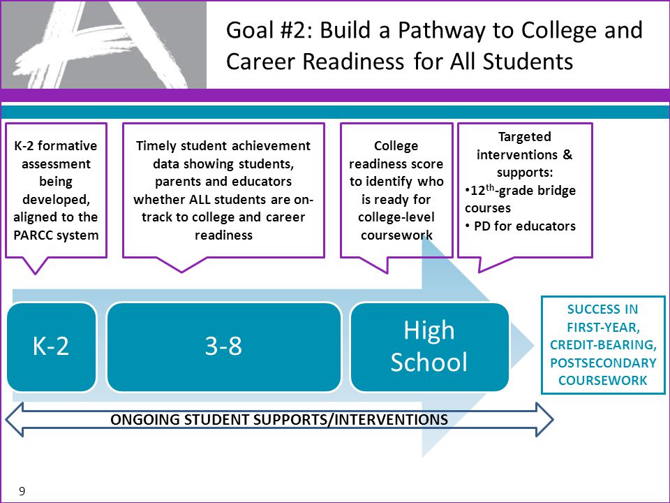 9 Goal #2: Build a Pathway to College and Career Readiness for All Students K-23-8 High School K-2 formative assessment being developed, aligned to the PARCC system Timely student achievement data showing students, parents and educators whether ALL students are on- track to college and career readiness ONGOING STUDENT SUPPORTS/INTERVENTIONS College readiness score to identify who is ready for college-level coursework SUCCESS IN FIRST-YEAR, CREDIT-BEARING, POSTSECONDARY COURSEWORK Targeted interventions & supports: 12 th -grade bridge courses PD for educators