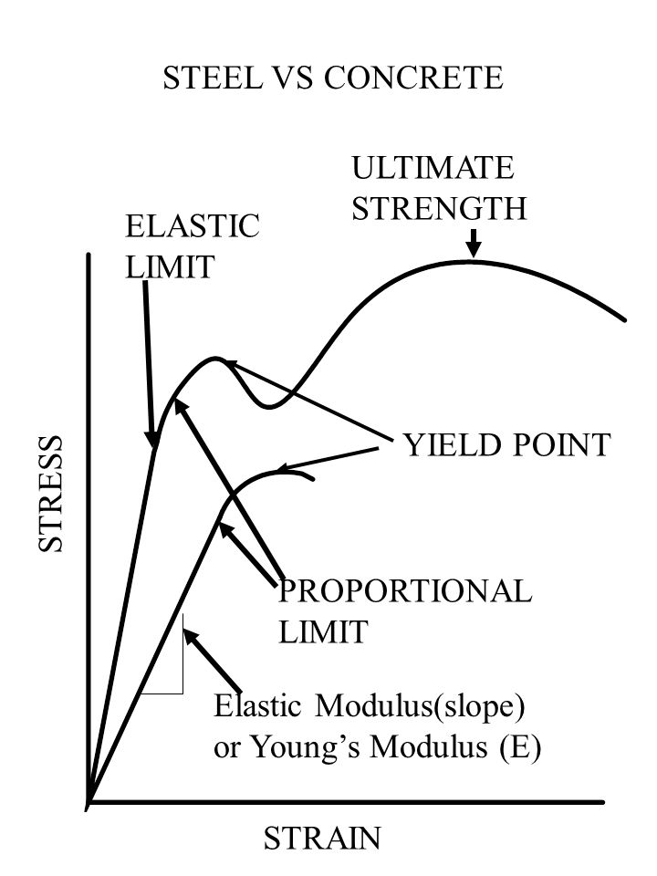 Lecture 1 Student Objectives You Should Know What The 7 Elastic Limit Proportional Yield Point Ultimate Strength Strain Stress Steel Vs Concrete Modulus Slope Or Young S E