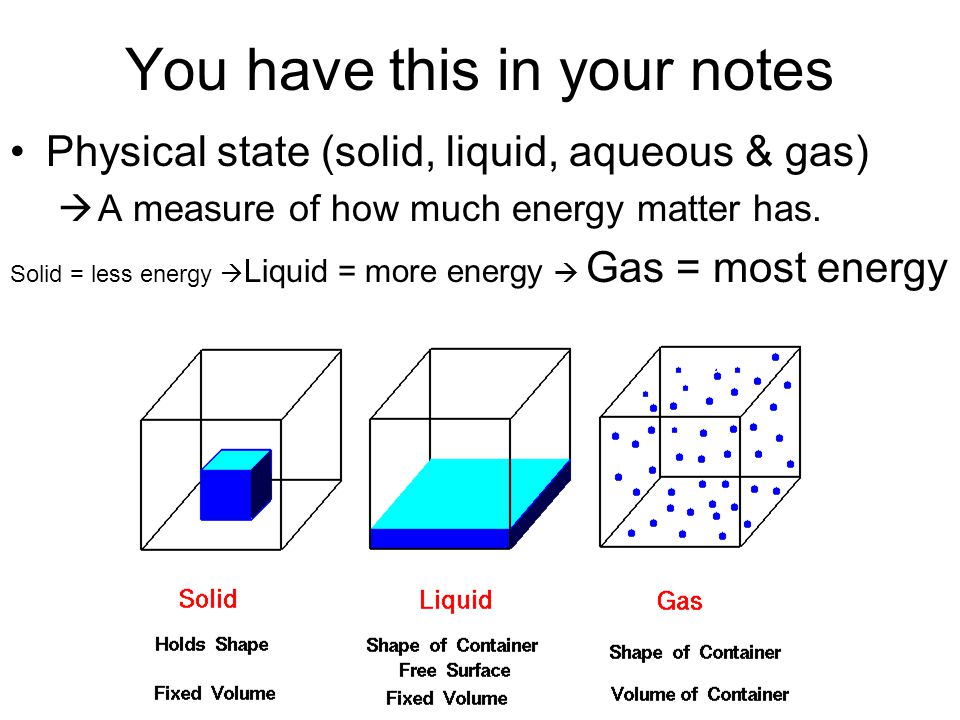 You have this in your notes Physical state (solid, liquid, aqueous & gas)  A measure of how much energy matter has.