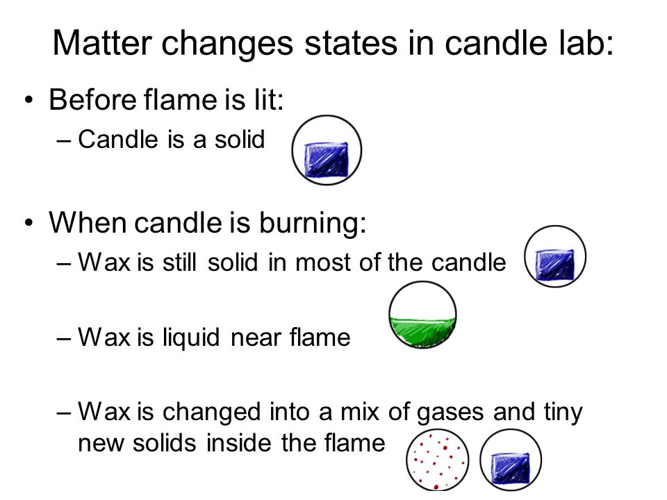 Matter changes states in candle lab: Before flame is lit: –Candle is a solid When candle is burning: –Wax is still solid in most of the candle –Wax is liquid near flame –Wax is changed into a mix of gases and tiny new solids inside the flame