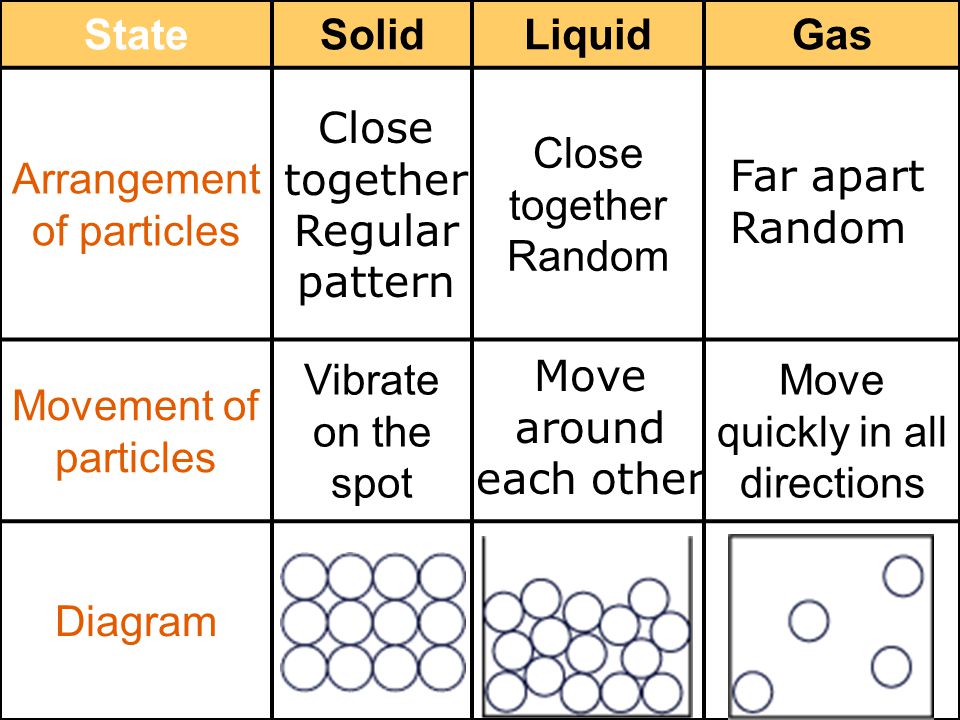 Solid Liquid Gas Chart