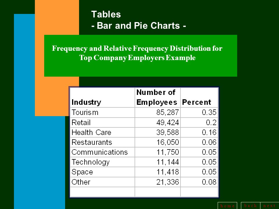 b a c kn e x t h o m e Tables - Bar and Pie Charts - Frequency and Relative Frequency Distribution for Top Company Employers Example
