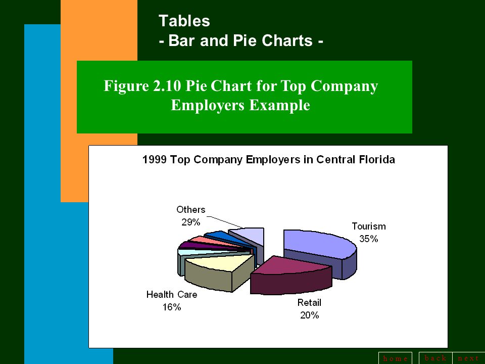 b a c kn e x t h o m e Tables - Bar and Pie Charts - Figure 2.10 Pie Chart for Top Company Employers Example