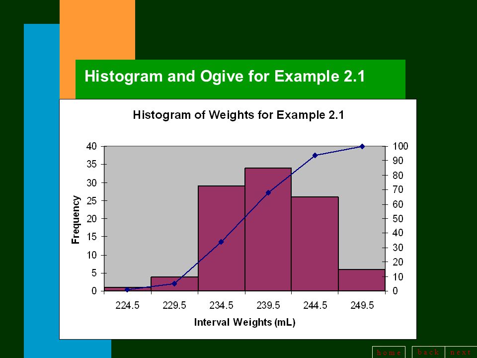 b a c kn e x t h o m e Histogram and Ogive for Example 2.1