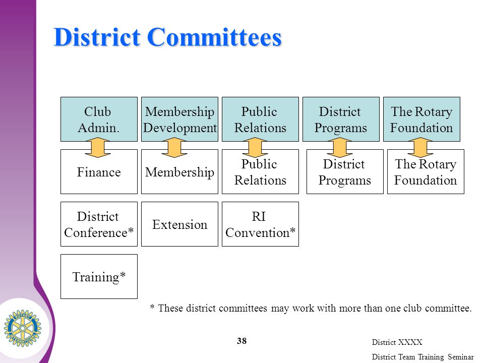 District XXXX District Team Training Seminar 38 District Committees * These district committees may work with more than one club committee.