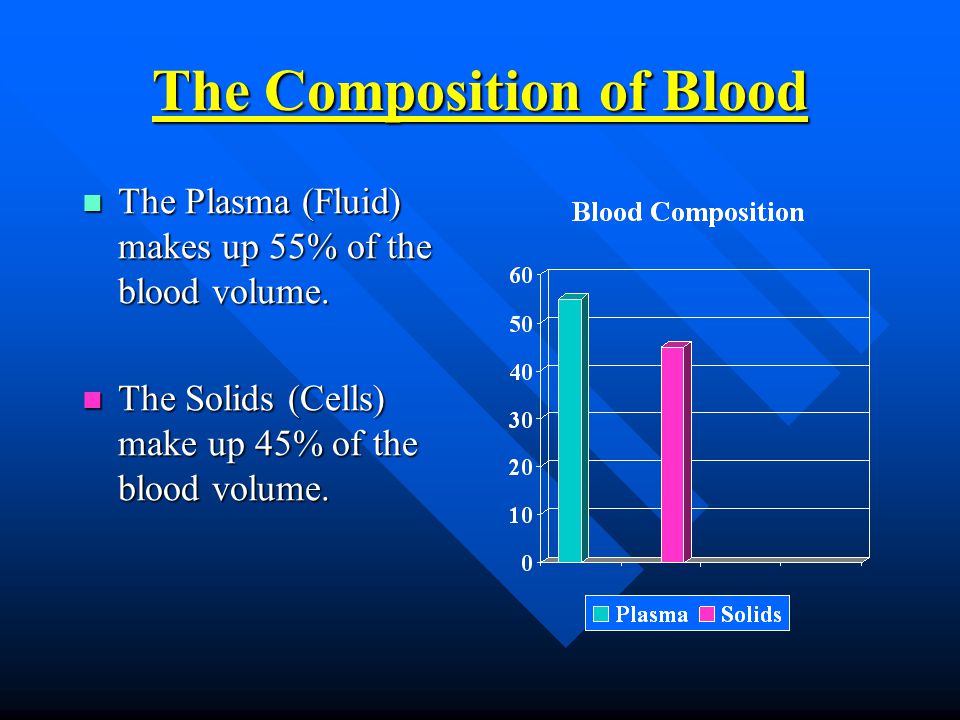 The Composition of Blood The Plasma (Fluid) makes up 55% of the blood volume.