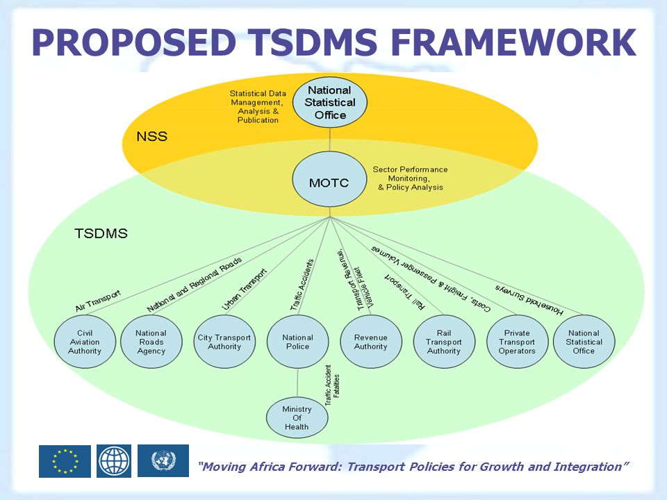 Moving Africa Forward: Transport Policies for Growth and Integration PROPOSED TSDMS FRAMEWORK