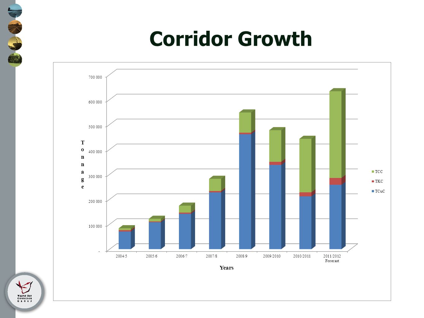 Corridor Growth