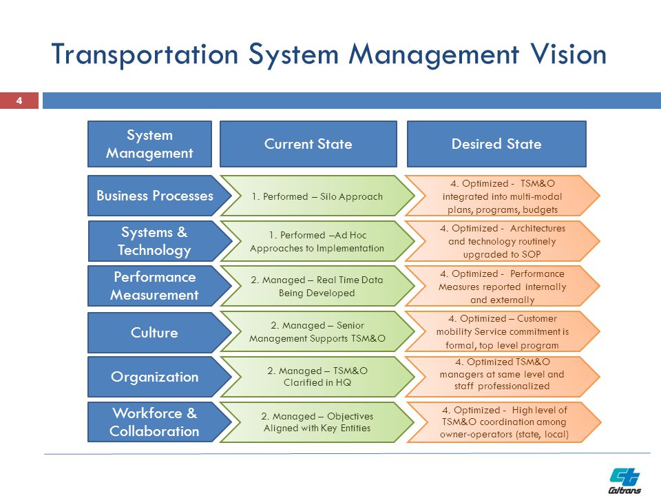 Transportation System Management Vision Business Processes Systems & Technology Performance Measurement Culture Organization System Management 1.