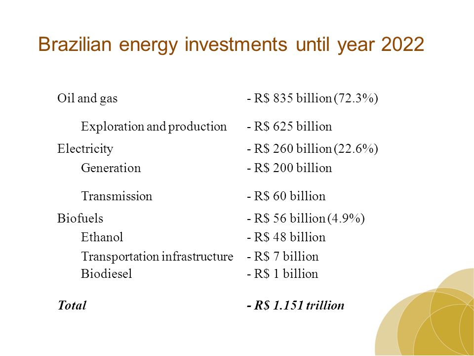 Oil and gas- R$ 835 billion (72.3%) Exploration and production- R$ 625 billion Electricity- R$ 260 billion (22.6%) Generation- R$ 200 billion Transmission- R$ 60 billion Biofuels- R$ 56 billion (4.9%) Ethanol- R$ 48 billion Transportation infrastructure- R$ 7 billion Biodiesel- R$ 1 billion Total- R$ trillion Brazilian energy investments until year 2022