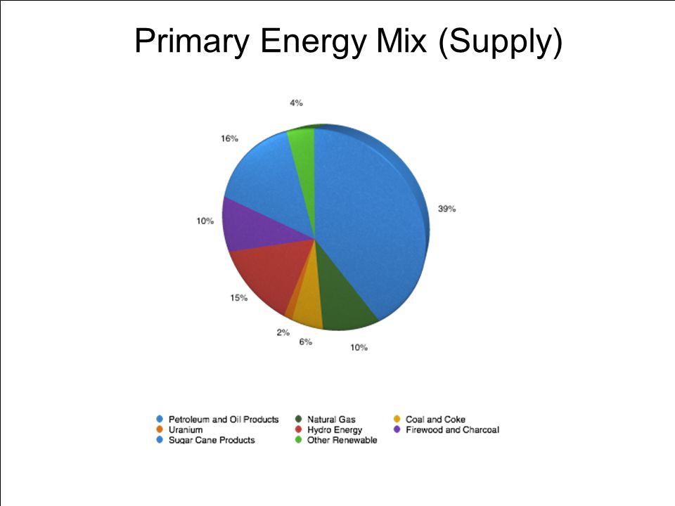 Primary Energy Mix (Supply)