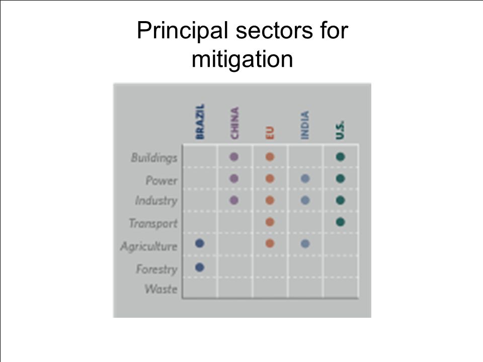 Principal sectors for mitigation