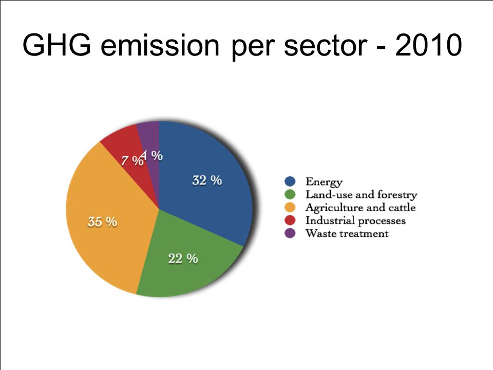 GHG emission per sector