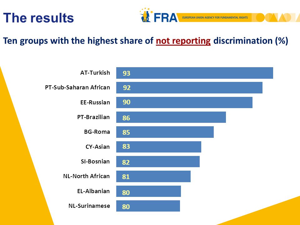 Ten groups with the highest share of not reporting discrimination (%) The results