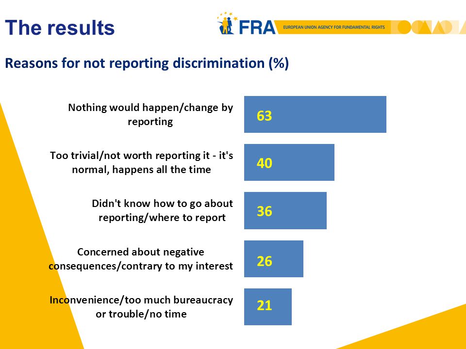 Reasons for not reporting discrimination (%) The results