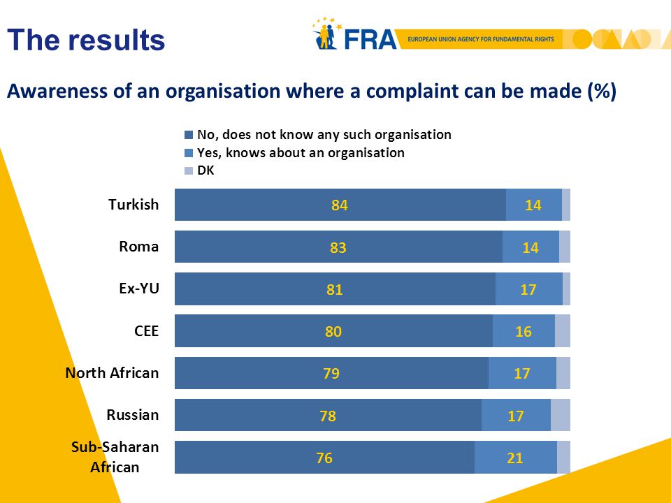 Awareness of an organisation where a complaint can be made (%) The results